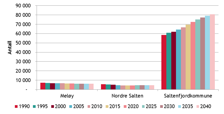 Rapport Sluttrapport Salten Regionråd sjonskraften som kommunene har krav på vil dette medføre en økning i konsesjonskraftsinntektene som er beregnet til: Nye kommuner Overskytende konsesjonskraft 20