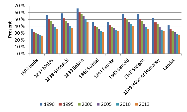 Rapport Utredningsnotat Salten Regionråd 5. Kompetanse og utdanningsbehov For å kunne møte fremtiden utfordringen må kommunene har tilstrekkelig med innbyggere som har rett kompetanse.