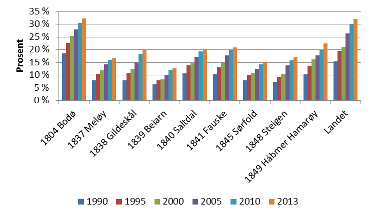 Rapport Utredningsnotat Salten Regionråd Figur 11: Andel med videregående som høyeste fullførte utdannelse. Kilde: SSB.