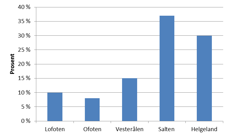 Rapport Utredningsnotat Salten Regionråd Figur 24: Fordeling av verdiskapning mellom de ulike regionene i Nordland fylke i 2013, Kilde Indeks-Nordland. 7.2. Kommunaløkonomisk soliditet Med hensyn til økonomisk status, vil det være den økonomiske handlingsfriheten som er av størst interesse.