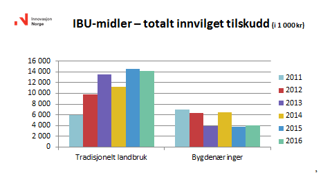 Rammer og utmåling Tradisjonelt landbruk 2016: Snitt