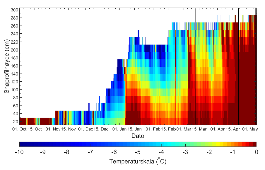 Temperaturprofil i snødekket Temperaturprofil 2015