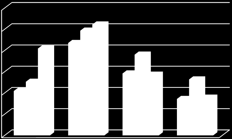 Figur 1: Fordeling av bilambulanseoppdrag i 2013 12000 10000 8000 6000 4000 Akutt Antall Haster Antall Vanlig Antall 2000 0 FIN UNN NLSH HSYK 2 Formål og omfang 2.