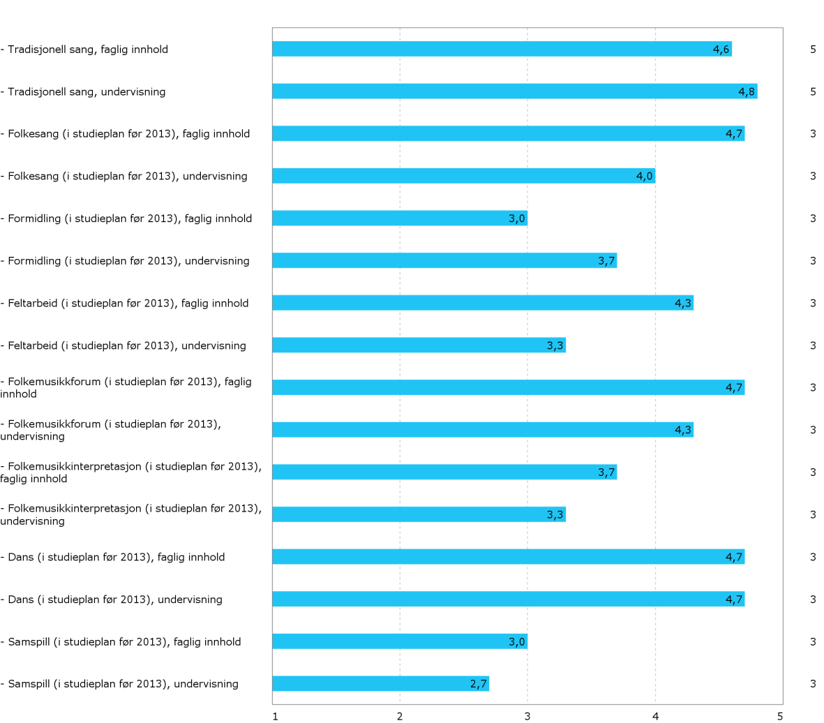 Diagram 5.2.4.a. Emnene som er markert «i studieplan før 2013» er kun besvart av studenter fra