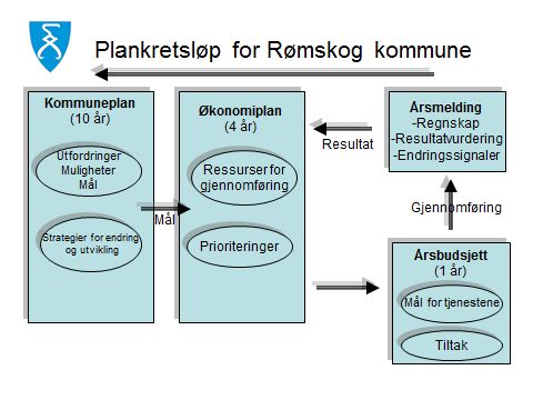 2. PLANVERKET I RØMSKOG Kommuneplanlegging er et tverrsektorielt verktøy for utvikling av lokalsamfunnet, kommunens tjenester og arealdisponering.