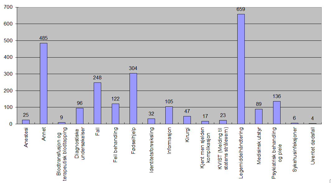 med konsekvens - Pasientrelatert med konsekvens - HMS/Ansattskade med konsekvens - Driftsrelatert med konsekvens - IKT/Informasjonssikker uten konsekvens - Pasientrelatert uten konsekvens -