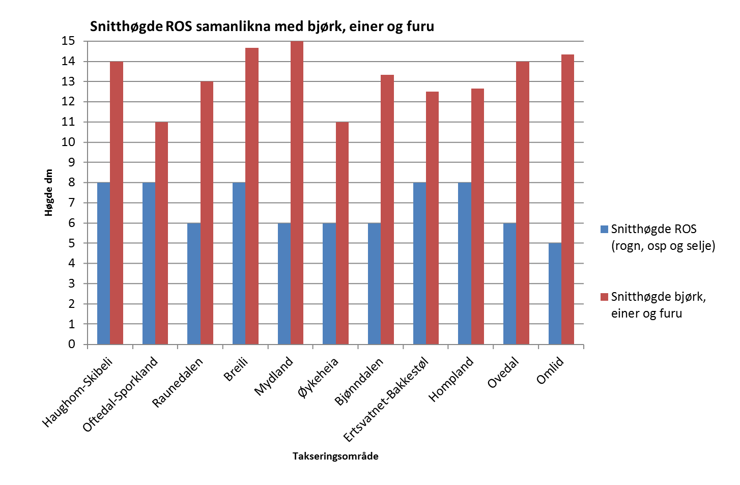 Beitetaksering våren 2013 Det vart i mai i år, for første gong, gjennomført ei taksering av elgbeite i Sirdal.