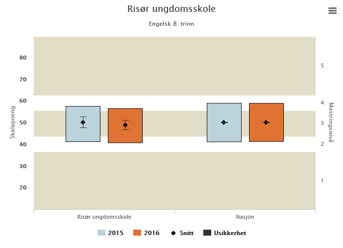 Virksomhetsplan - Risør ungdomsskole 2017 side 12 Eksamensresultat 2016 Eksamensfag Risør Aust-Agder Landet Engelsk skriftlig eksamen 3,1 3,3 3,6 Matematikk skriftlig eksamen 3,4 3,3 3,3 Norsk