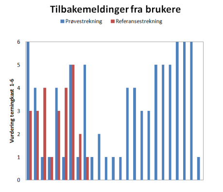 Prøvestrekningen er en gang- sykkelveg med blandet trafikk av gående og syklende. De ulike brukergruppene har ulike behov. Dette har vist seg ved tilbakemeldinger fra brukergruppene denne vinteren.