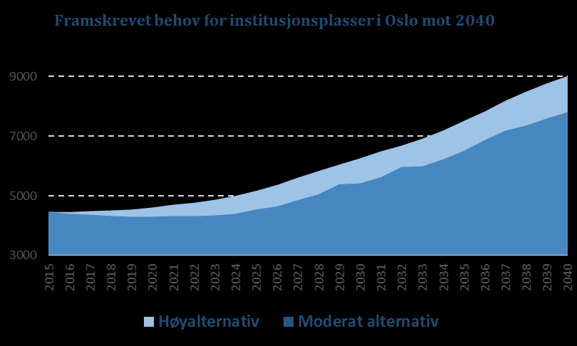 2. Framskrevet behov for sykehjemsplasser for Oslo Moderat og Høyalternativ Et moderat alternativ for behovet for sykehjemsplasser baserer seg på dagens organisering av pleie- og omsorgstilbudet for