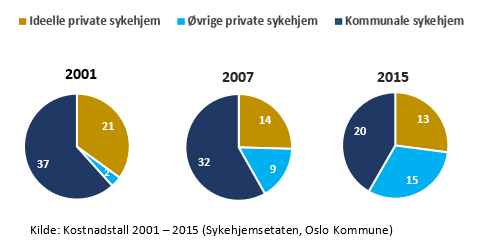 Oslo har i 2015 relativt lang historikk og erfaring med ulike driftsformer innen sykehjem.