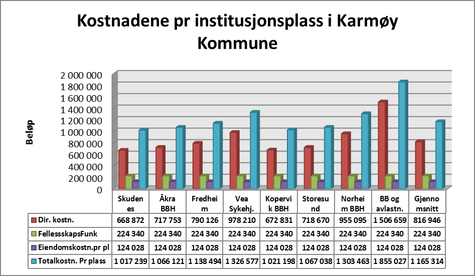 Vi har med tanke på å få gjennomført en benchmark mot de andre kommunene, brutt ned den gjennomsnittlige kostnaden pr kommunal institusjonsplass på de enkelte institusjonene. Fig. 1.