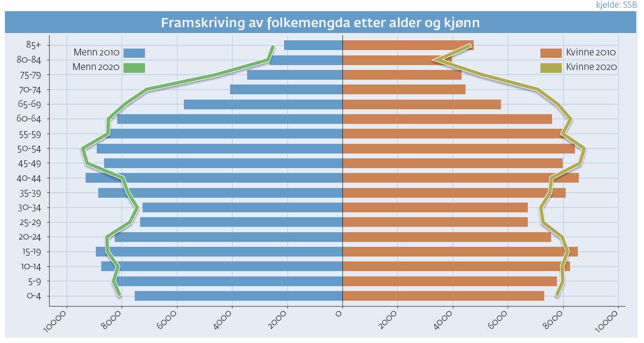 Framtid