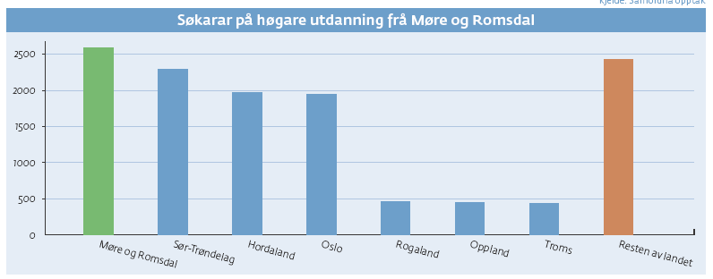 ARBEIDSDELING I M&R: Molde: Sjukepleie, logistikk, økonomi, samfunnsfag.. Ålesund: Sjukepleie, ingeniør, økonomi, fiskerifag.