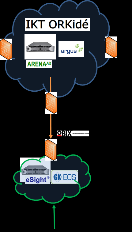 Integrasjons- og målepunkter, feltbus (Diverse automatikk løsninger) Overordnet SD anlegg Bygg med eksiterende SD anlegg Lokal installasjon (SD anlegg) Internet - Cloud services Drift / Fjerndrift -