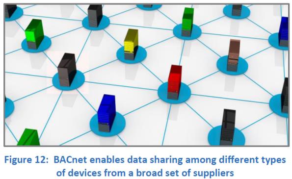 BACnet og teknologisk åpenhet Internasjonal standard ( ISO og ANSI) Et