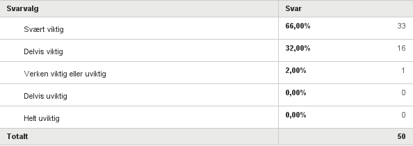Spørsmål 2 Hvor viktig er produktkvalitet når din virksomhet skal velge leverandør? Figur 4. Produktkvalitet. (Besvart: 50, frafall:1). Tabell 3.
