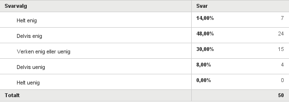 Spørsmål 5 Påstand: Joker Engros har konkurransedyktige priser på sitt produktsortiment Figur 7. Pris. (Besvart: 50, frafall: 1).