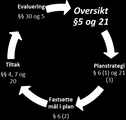 Folkehelseloven 1: «Formålet med denne loven er å bidra til en