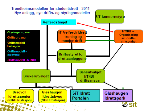 3.2 Aktører og styringsmodell Noe enkelt kan «Trondheimsmodellen for studentidrett» beskrives som idrettstilbud tilknyttet studentsamskipnadens virksomhet.