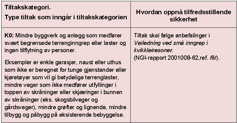 Denne veilederen gjelder strengt tatt for alle mindre tiltak som ligger innenfor gjeldende kvikkleiregrense.