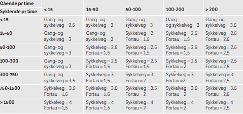 Utredningene i kommunedelplanen har tatt utgangspunkt i 4meter sykkelveg og 2,5meter fortau.