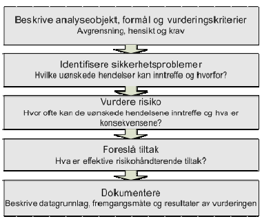 ferdig bygde og planlagte strekninger. Piloten vil se på skilting, oppmerking, utforming av kryss og avkjørsler.