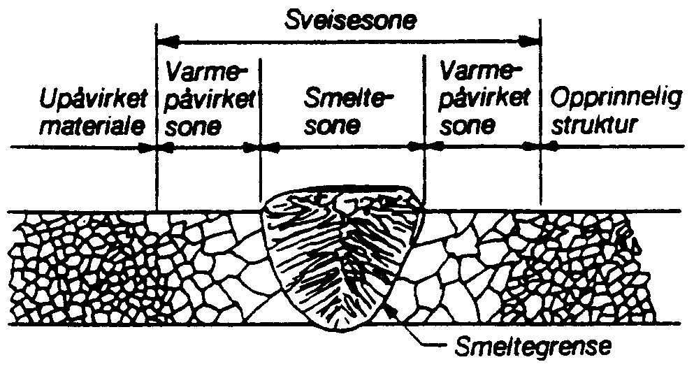 1 Strukturomvandling og indre spenninger STRUKTUROMVANDLING Varmepåvirket sone i en-lags sveis i et rent metall (varmvalset eller glødd).