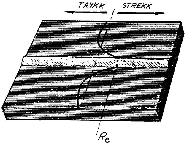 INDRE SPENNINGER Resultat av lokal oppvarming og avkjøling ved sveisingen, spesielt krympingen av sveisemetallet. Spenninger overskrider flytegrensen.