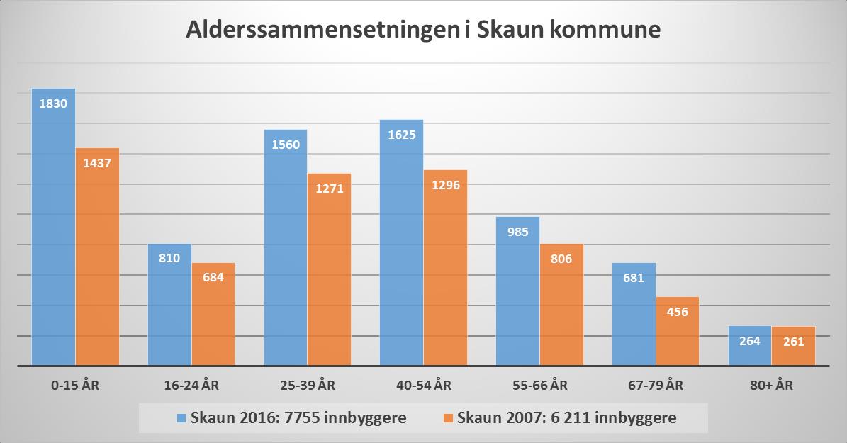 Soknets tilstand Børsa menighet Befolkningen i Skaun kommune Skaun kommune er en relativt ung kommune. Den ble til i 1965 og kommunen har nylig markert et lite 50-årsjubileum.