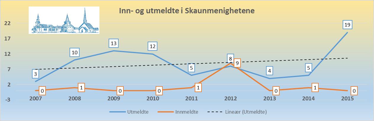 Antall kirkelig medlemmer i kommunen I likhet med landet/fylket er antall medlemmer/tilhørende synkende også i Skaun. I 2015 var 86,9% av befolkningen i kommunen medlemmer/tilhørende Den norske kirke.