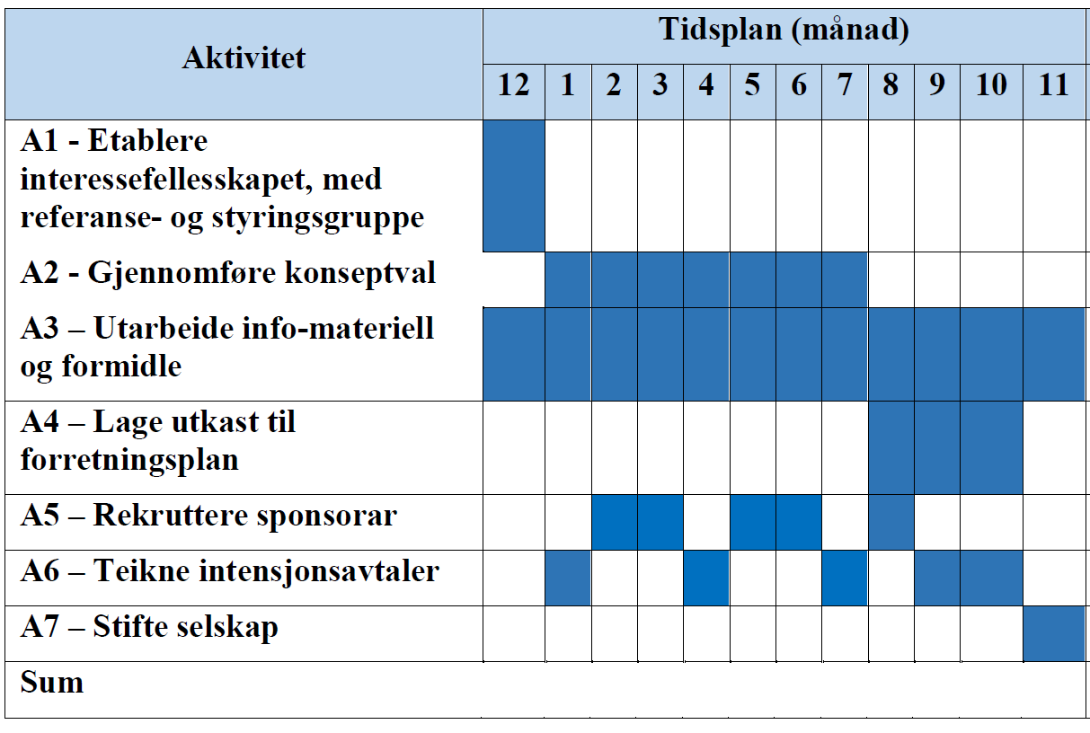 Aktivitetar og