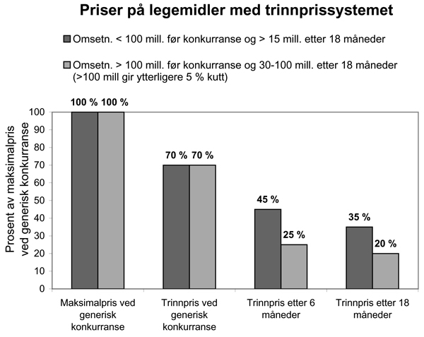 1.6.2 Trinnprissystemet I forskrift om legemidler er det fastslått hva som menes med trinnpris. Dette gjelder legemidler som får konkurranse fra generiske legemidler.