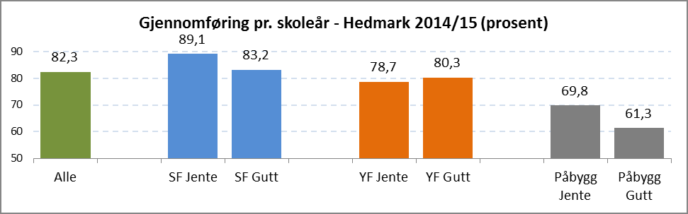 Figur 5 Andel elever som har fullført og bestått i løpet av skoleårene f.o.m. 2011/12 t.o.m. 2014/15 (Kilde: PULS/VGO). Gjennomføring pr.