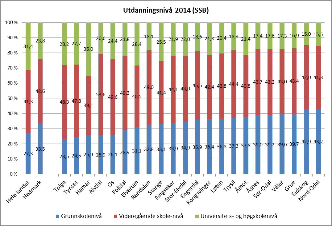Figur 12 Utdanningsnivå for personer over 16 år i nasjonalt, Hedmark og kommuner i Hedmark (Kilde: SSB).