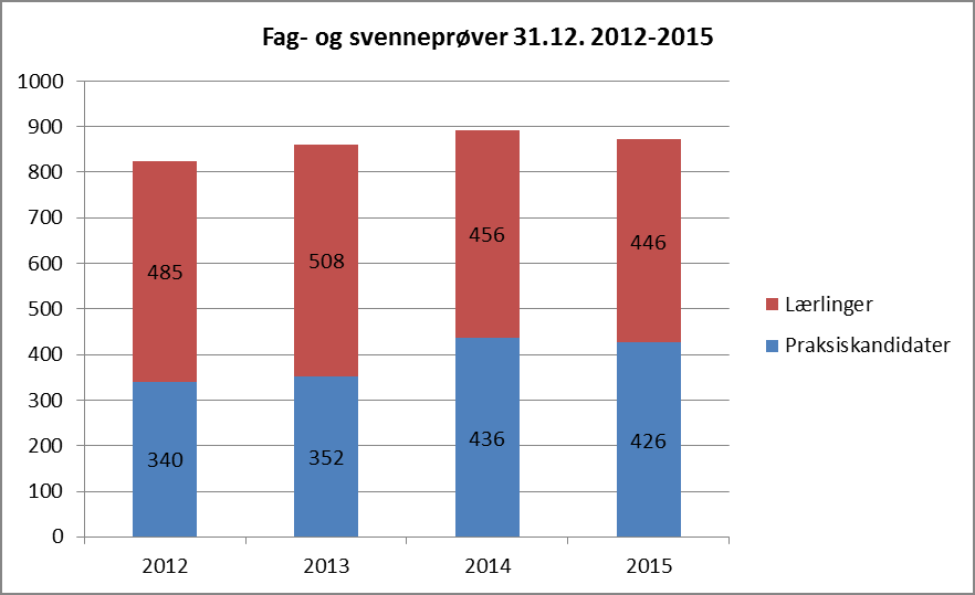 3.3 Fagprøver Antall fagprøver avlagt i 2015 var 931. Det er en liten nedgang i antall praksiskandidater som avlegger fagprøver fra forrige år.