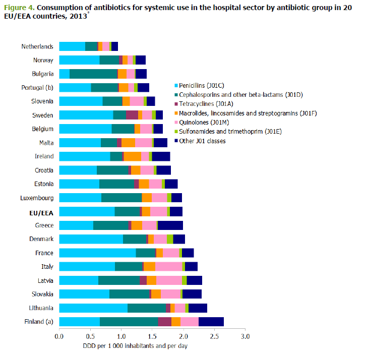 Antibiotikaforbruket i Norge er