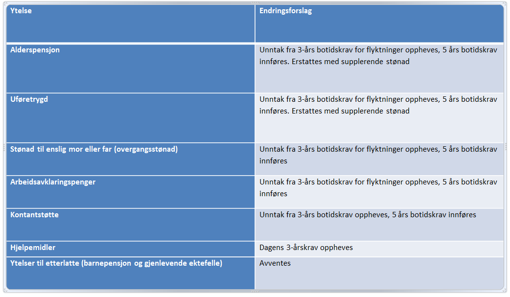 DEL 2 MER OM SAKEN: Med bakgrunn i Stortingets flertallsvedtak om innstramminger i asyl og flyktningpolitikken har Arbeids og sosialdepartementet sendt på høring en rekke endringsforslag i