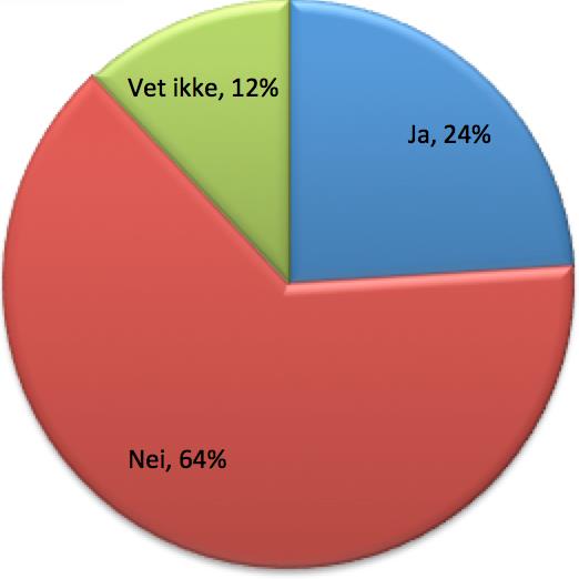 RESULTAT 230 KOMMUNER (54 %) SVARTE PÅ DISSE SPØRSMÅLENE.