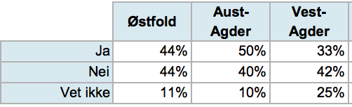 2030 sammenlignet med 1990-nivå?