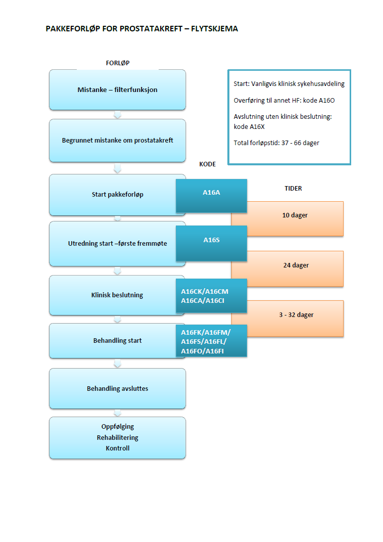 2 Inngang til pakkeforløp for prostatakreft