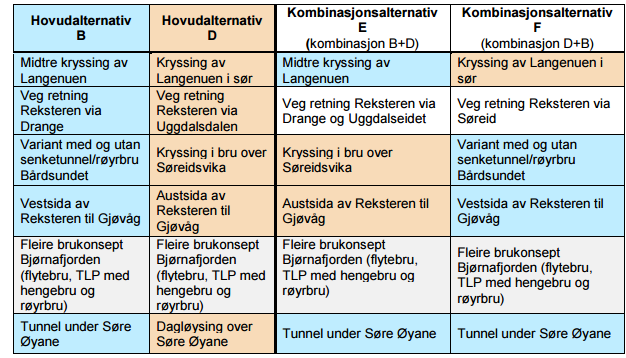 16 STRATEGI FOR KOLLEKTIVTILBUDET BERGEN STAVANGER Figur 2-3 Alternative traseløsninger E39 Stord Os.