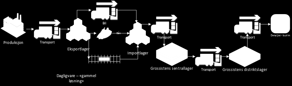 Logistikksystemene «Gammel»