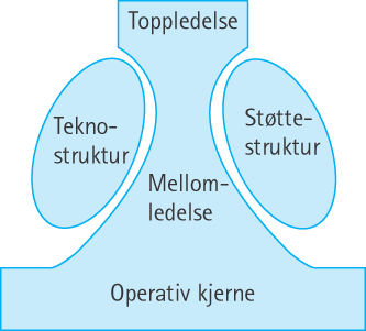 De fem hoveddelene