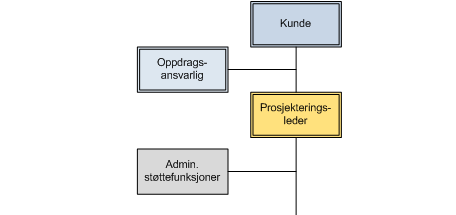 2 Prosjektorganisasjonen Heletlig leveranse - Hva som skal gjøres? - Når det skal gjøres?