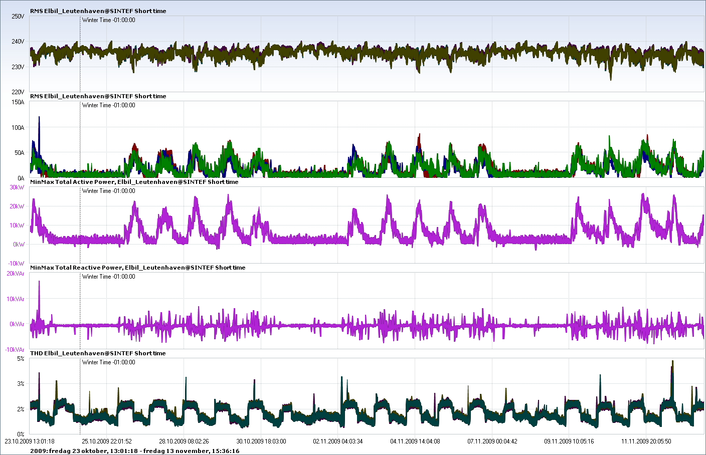 E-CARS load profiles (Normal charging of 15 electic vehicles