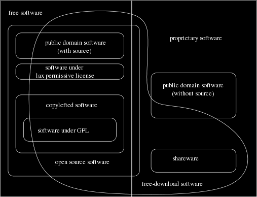(Kilde: http://www.gnu.org/philosophy/categories.html) Åpen kode vs.