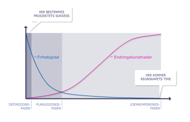 Samtidig vises at kostnaden ved å utføre endringer, altså endringskostnader, øker jevnt gjennom hele prosjektet. Dette er fordi stadig flere valg spikres og er avhengig av hverandre.