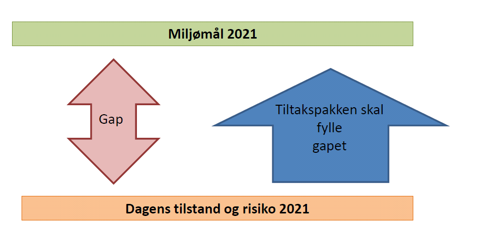 Saksopplysninger: Innledning Østfold fylkeskommune, som er vannregionmyndighet for Vannregion Glomma, har vedtatt å legge forslag til «Regional plan for vannforvaltning og regionalt tiltaksprogram i