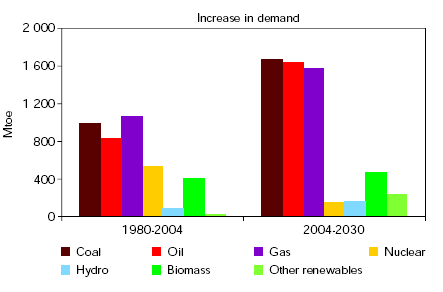 Internasjonale trender i energibildet World Primary Energy Demand in the Reference and Alternative Policy